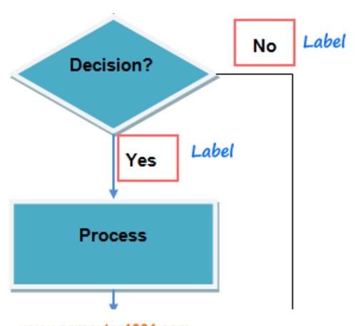 cara membuat flowchart sistem informasi akuntansi