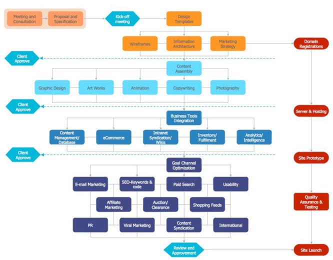 flowchart yang benar