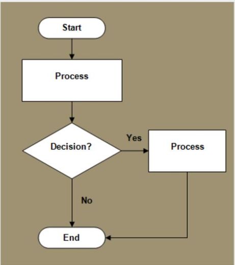 pengrtian flowchart