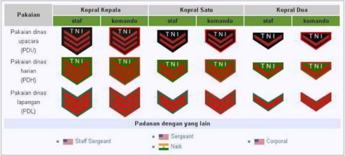 urutan pangkat tni angakatan darat