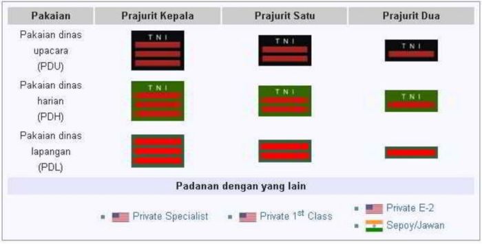 urutan pangkat tni gaji