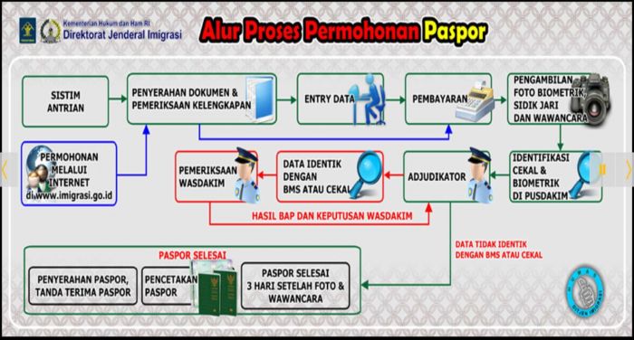 Cara dan Proses Membuat Paspor Baru di Kantor Imigrasi