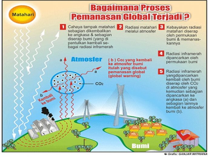 Global Warming 1