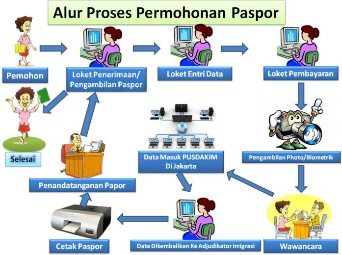 Tahapan membuat paspor offline dan online