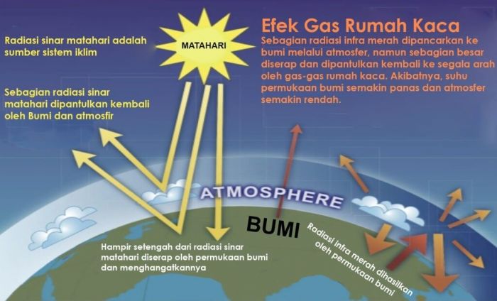 penyebab-pemanasan-global-efek-rumah-kaca