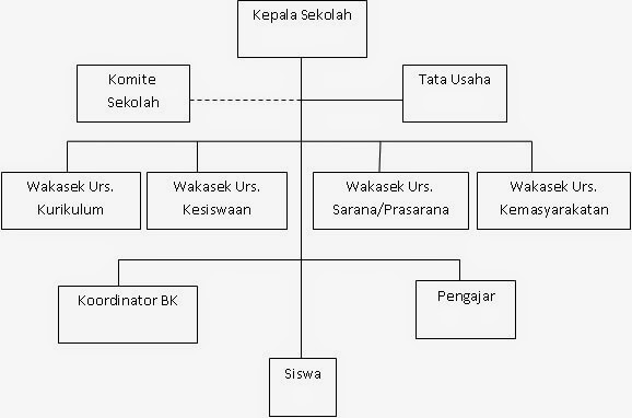 Struktur Organisasi Sekolah