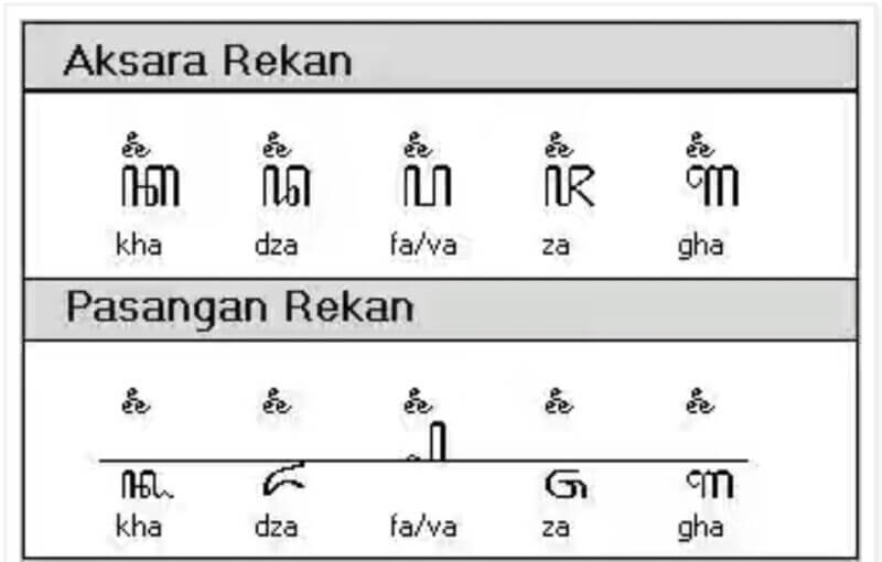 AKSARA JAWA LENGKAP DAN PASANGAN | Sandangan, Cara Menulis, Contoh ...