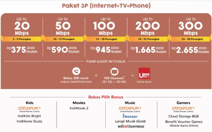 Paket IndiHome 2020 Prestige Triple Play