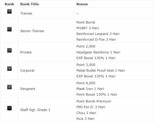 Pangkat Tertinggi di point blank yaitu Commander dan Terendah Trainee. Di setiap kenaikan pangkat akan ada hadiah yang bisa